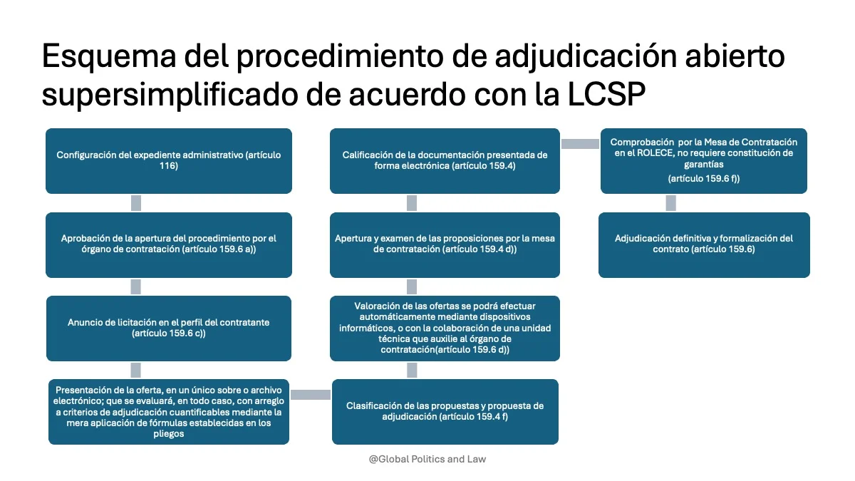 esquema del procedimiento supersimplificado