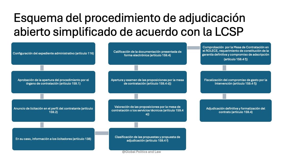 procedimiento abierto simplificado