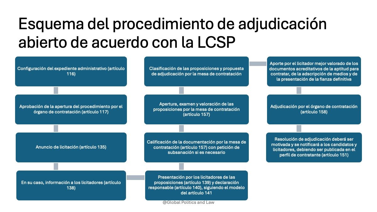 Procedimiento de adjudicación abierto