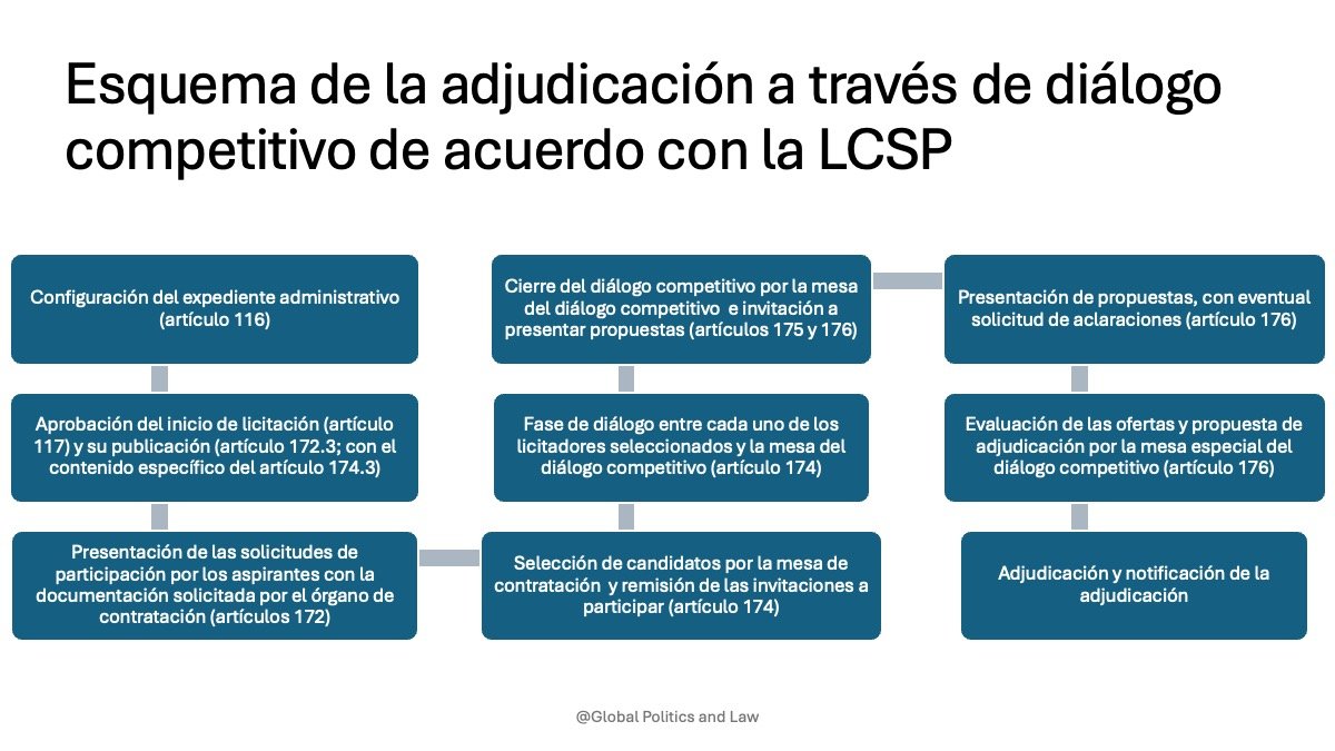 diálogo competitivo