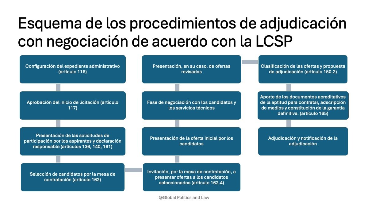 procedimiento negociado