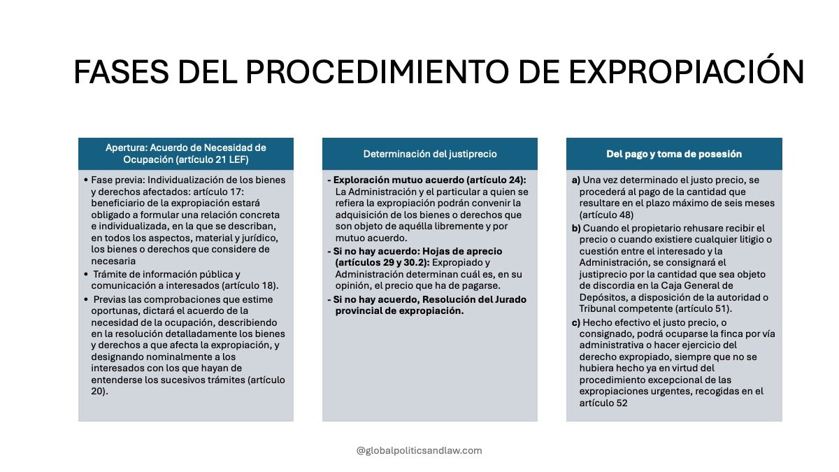 Fases del procedimiento de expropiación