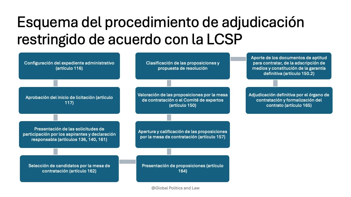 esquema del procedimiento restringido