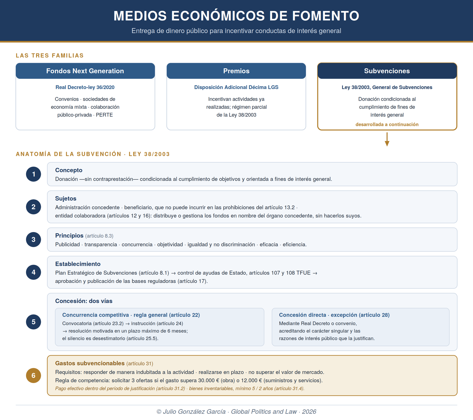 esquema de los medios económicos de fomento