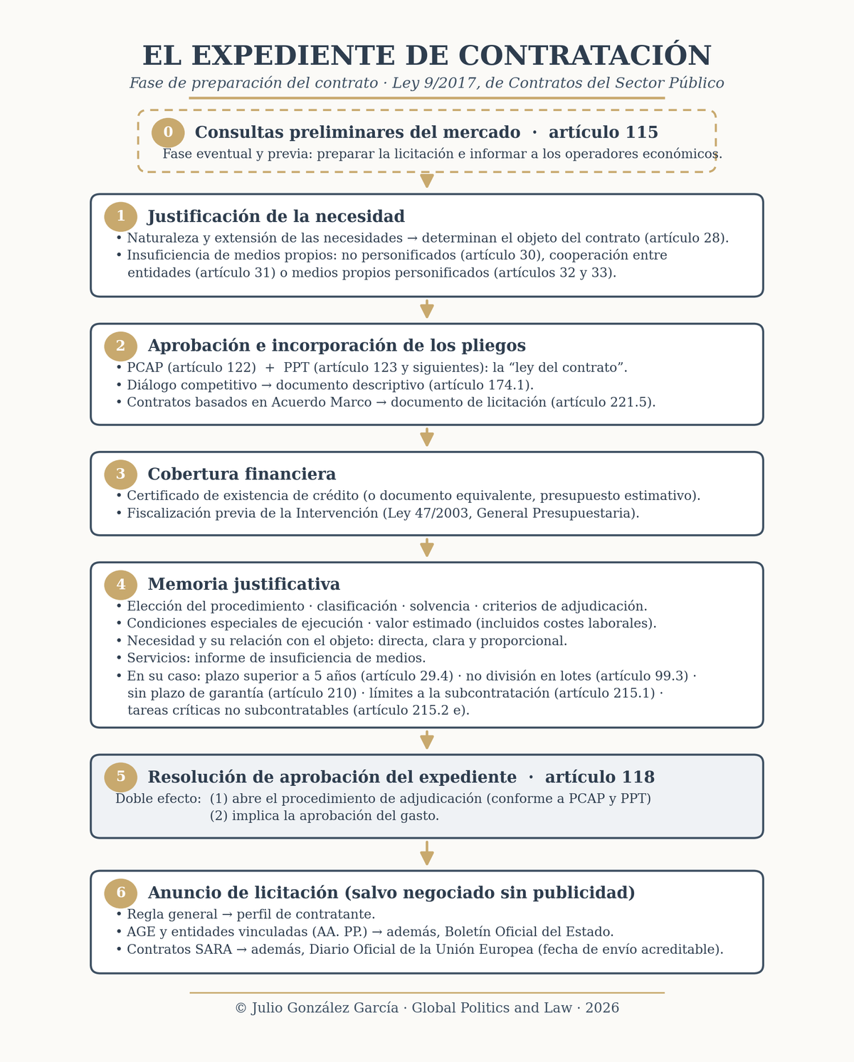 Cuadro-resumen del expediente de contratación en la Ley 9/2017: fases desde las consultas preliminares del mercado hasta el anuncio de licitación