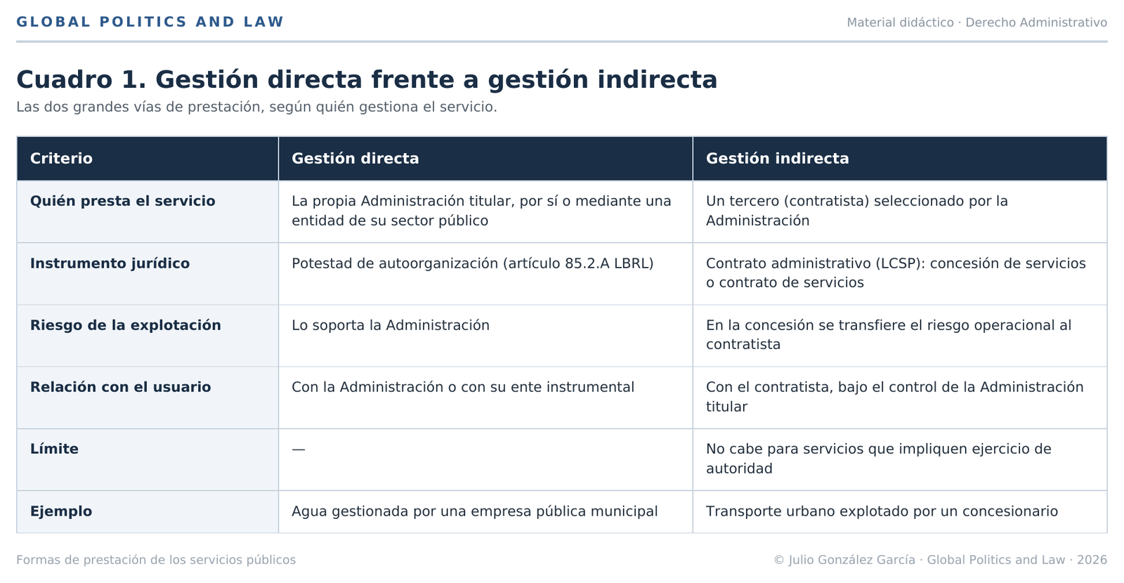 formas de gestión de los servicios públicos