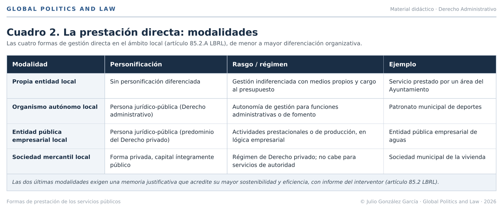 gestión directa de los servicios públicos