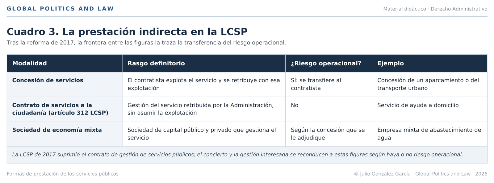 gestion indirecta de los servicios públicos