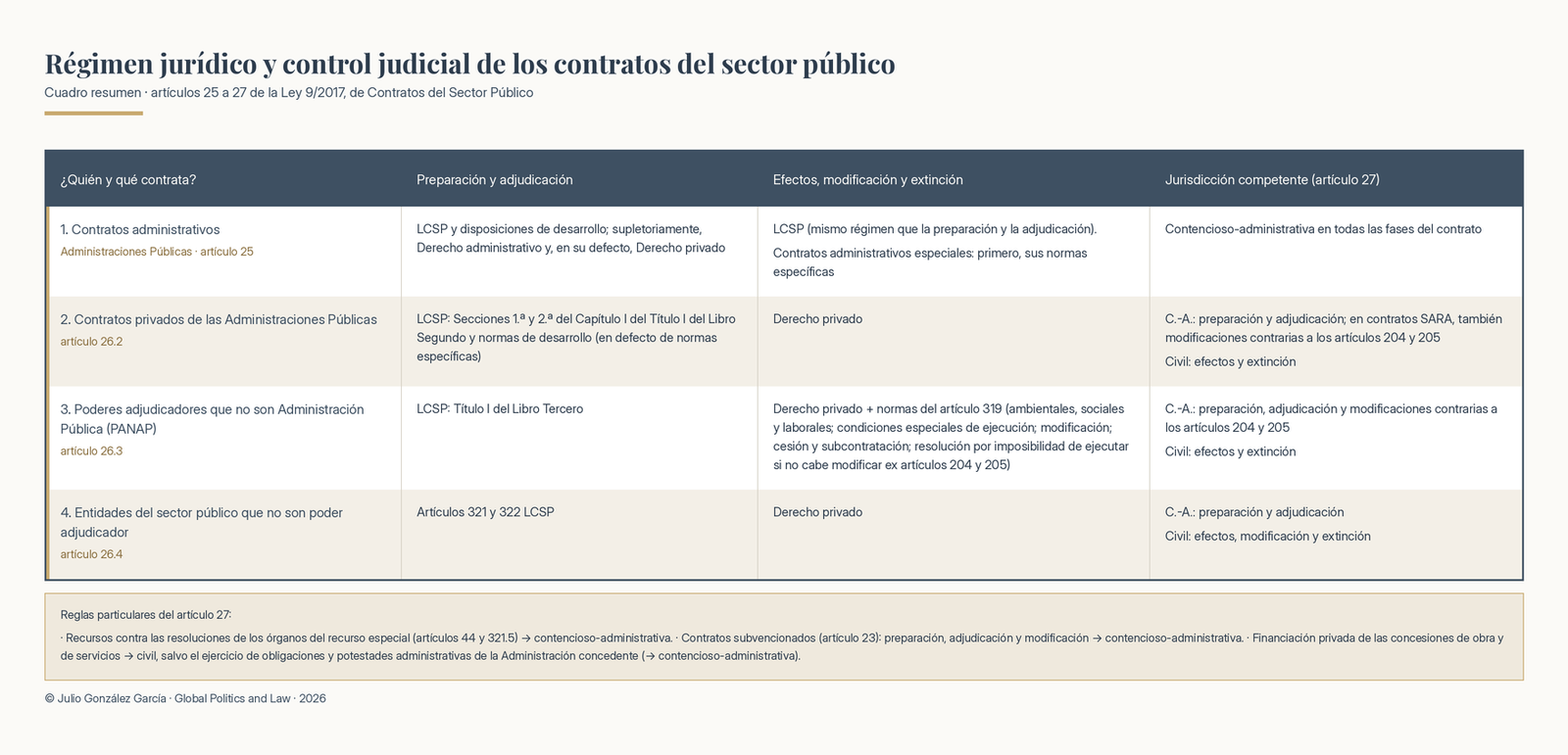 regimen jurídico de los contratos del sector publico