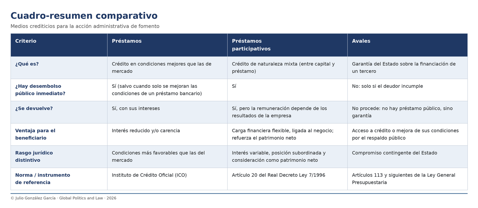 medios crediticios de fomento
